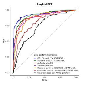 ROC curves of blood tests for Alzheimer's Disease